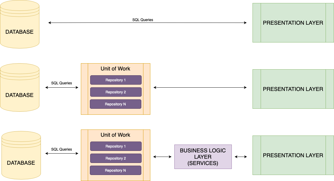 Schemes for data access layer
